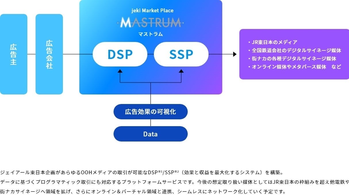 駅エリアデジタルサイネージJR６社ネットワークセット　MASTRUM販売が今秋スタート！