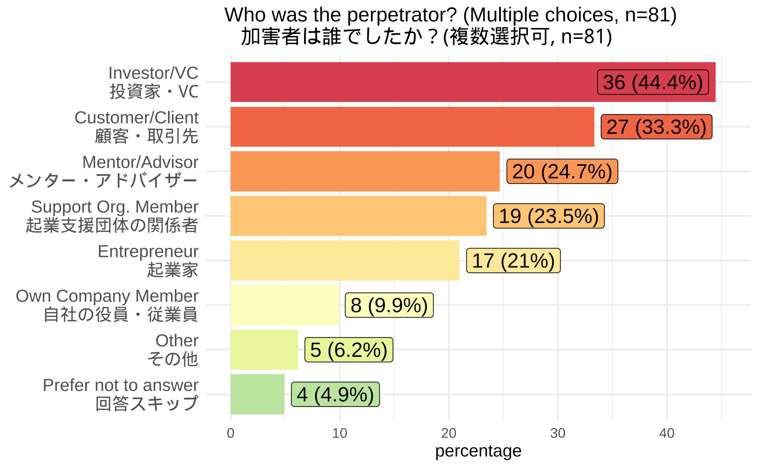 女性起業家の52%が性的ハラスメントを経験 - 日本のスタートアップ・エコシステムの構造的課題と解決の方向性...