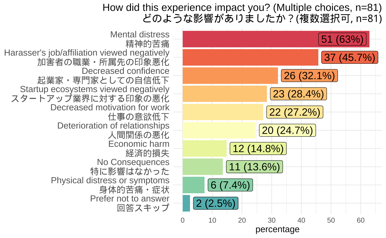 女性起業家の52%が性的ハラスメントを経験 - 日本のスタートアップ・エコシステムの構造的課題と解決の方向性...