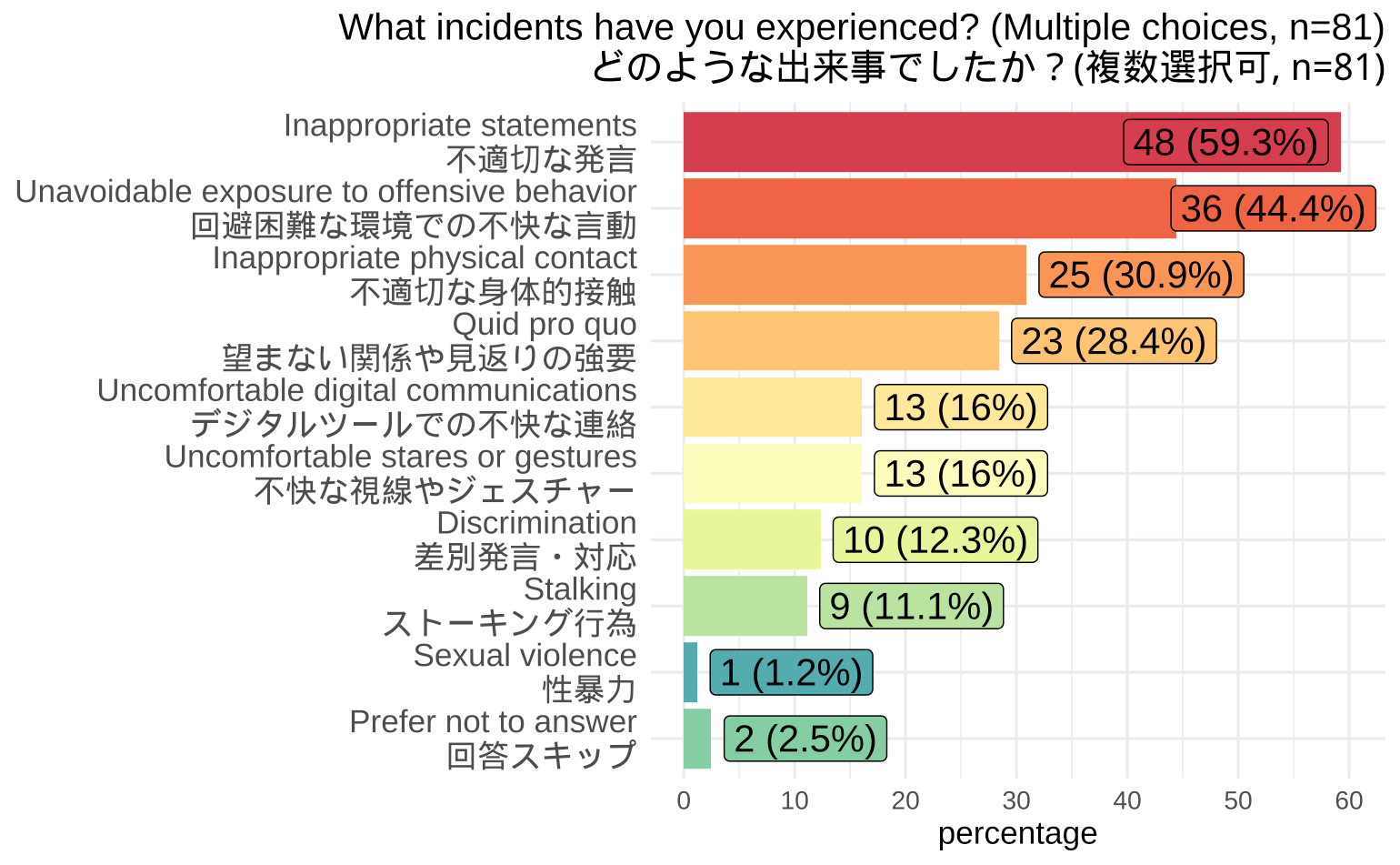 女性起業家の52%が性的ハラスメントを経験 - 日本のスタートアップ・エコシステムの構造的課題と解決の方向性...