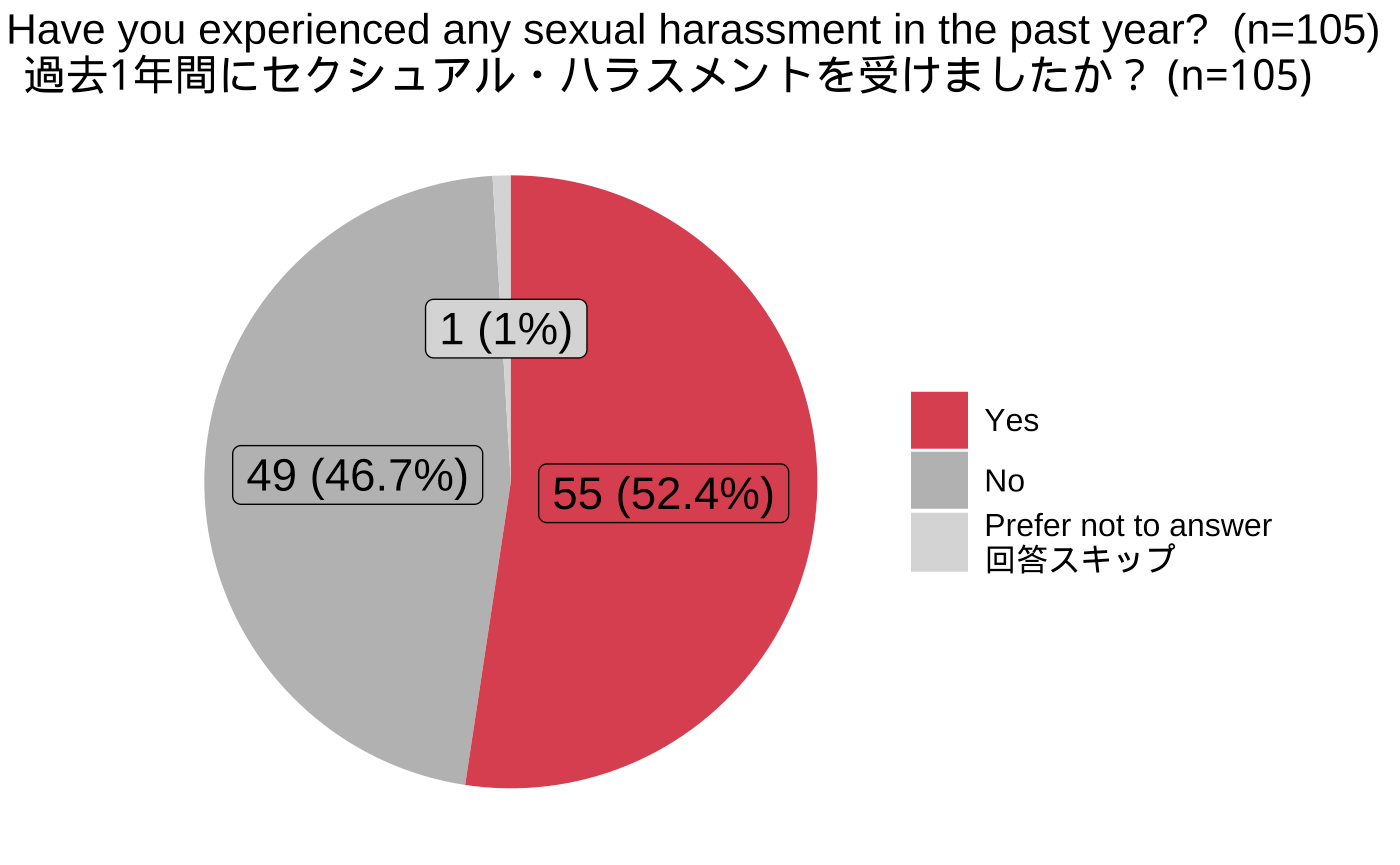 女性起業家の52%が性的ハラスメントを経験 - 日本のスタートアップ・エコシステムの構造的課題と解決の方向性...