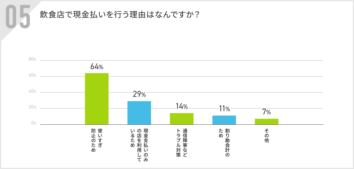 【飲食店利用者のキャッシュレス実態調査】約65％が飲食店選びにキャッシュレス決済の可否をチェックしている