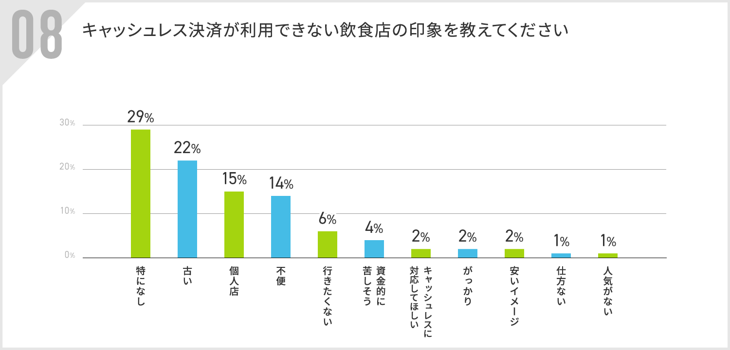 【飲食店利用者のキャッシュレス実態調査】約65％が飲食店選びにキャッシュレス決済の可否をチェックしている