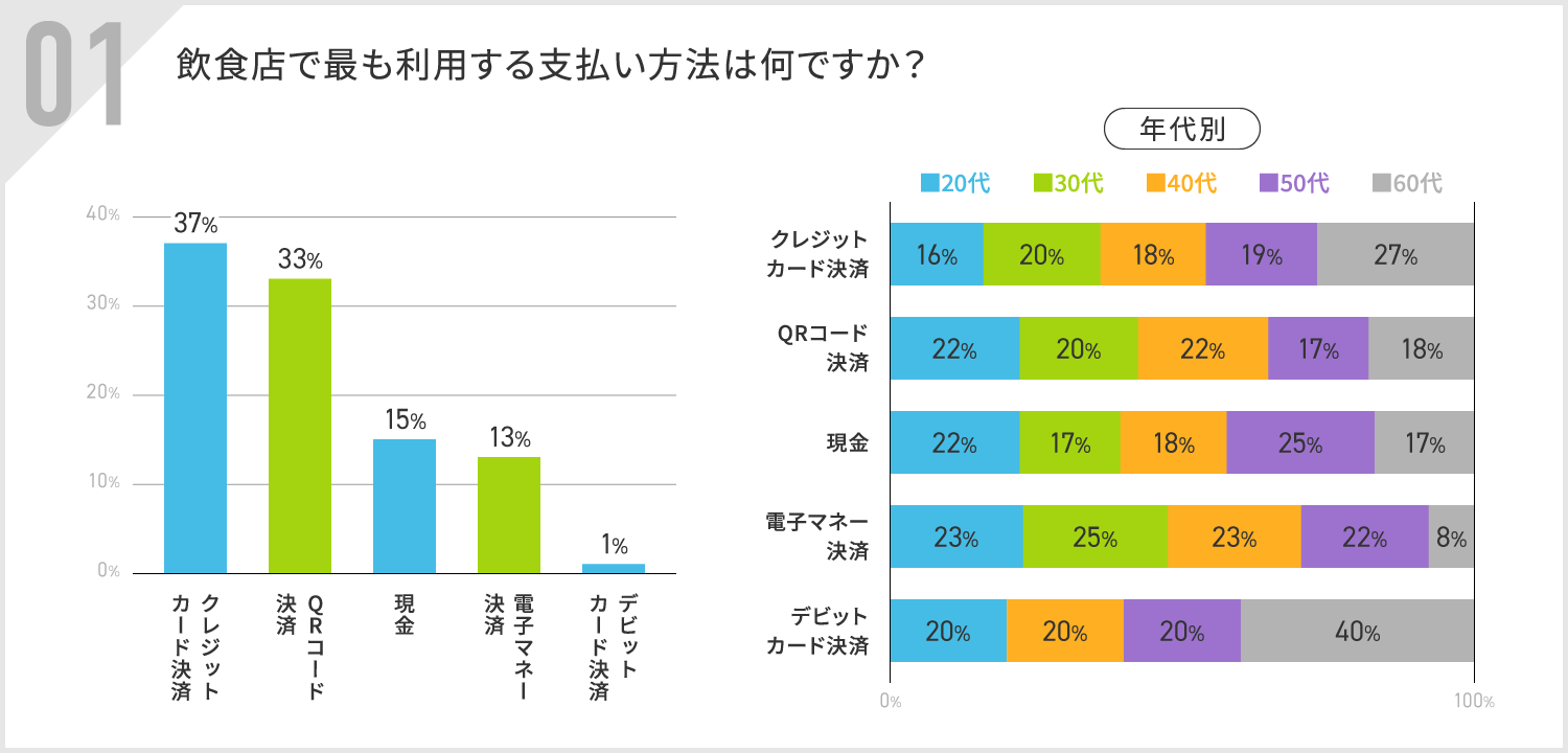 【飲食店利用者のキャッシュレス実態調査】約65％が飲食店選びにキャッシュレス決済の可否をチェックしている