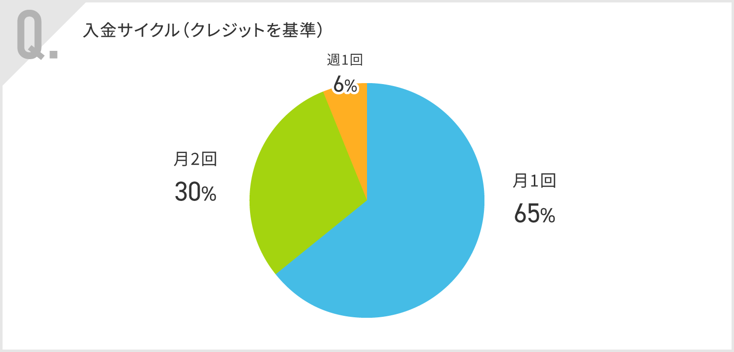 飲食店のキャッシュレス決済利用状況についての独自調査データ公開