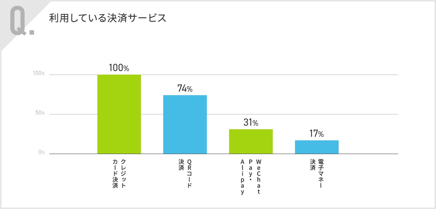 飲食店のキャッシュレス決済利用状況についての独自調査データ公開