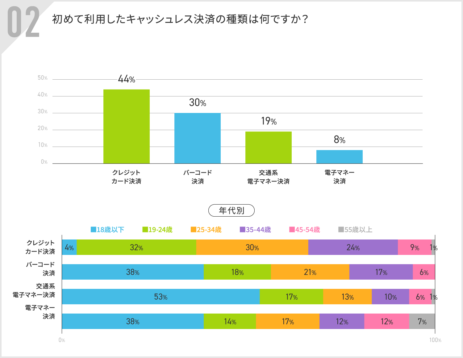 【初めてのキャッシュレス利用は18歳以下の学生層が最多】初めてのキャッシュレス決済利用状況、調査データを...