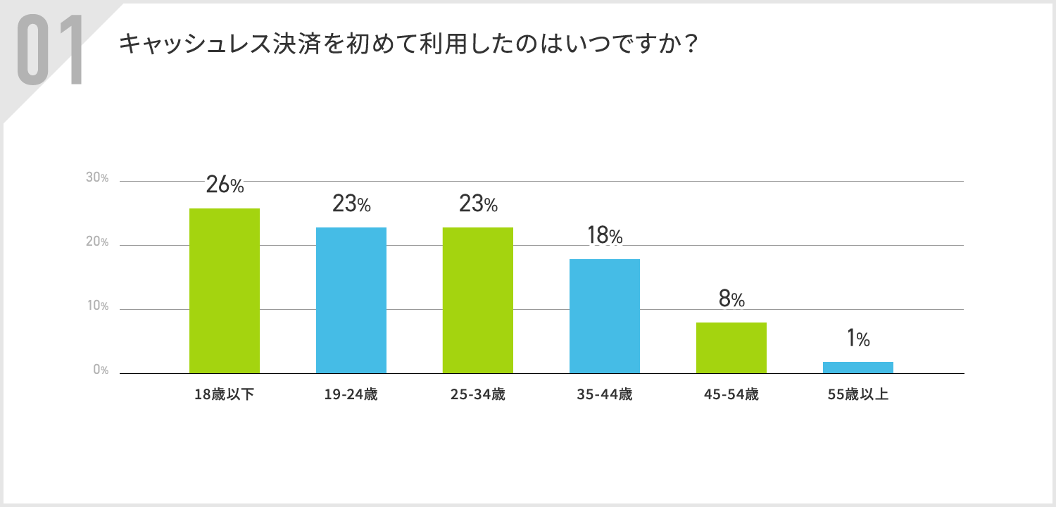 【初めてのキャッシュレス利用は18歳以下の学生層が最多】初めてのキャッシュレス決済利用状況、調査データを...