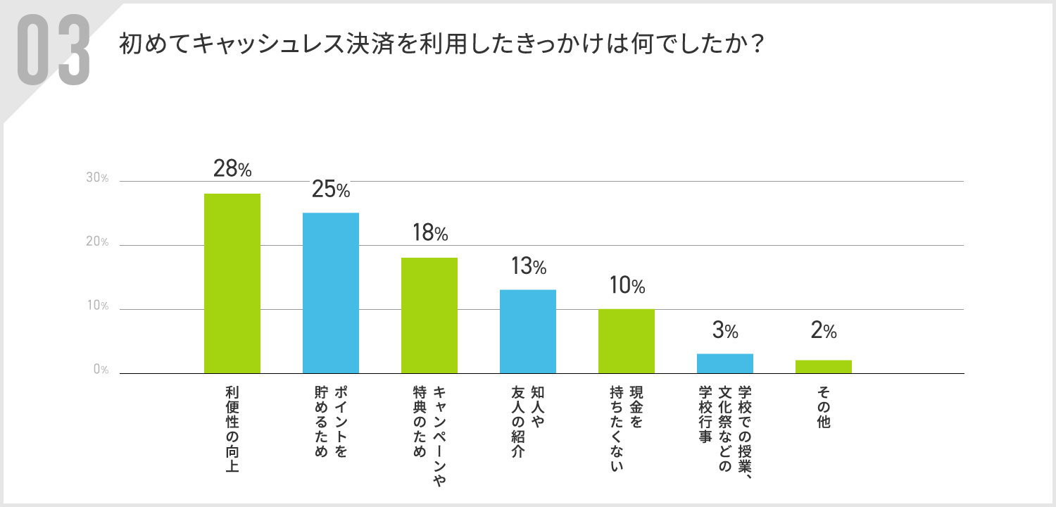 【初めてのキャッシュレス利用は18歳以下の学生層が最多】初めてのキャッシュレス決済利用状況、調査データを...