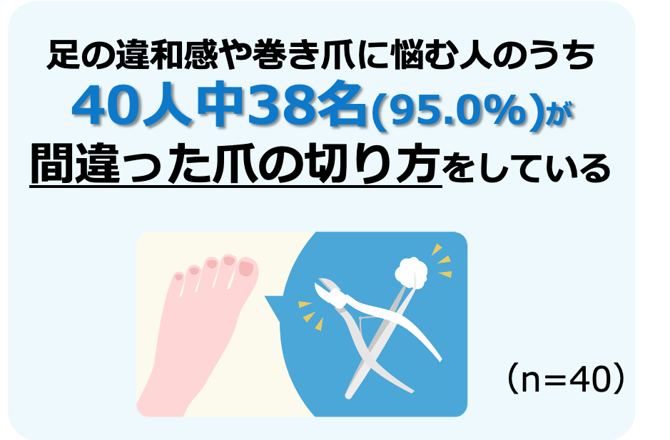 【巻き爪・巻き爪治療に関する調査】7月10日は「巻き爪を知る！治す！予防する！日」巻き爪に悩む人で医療機...