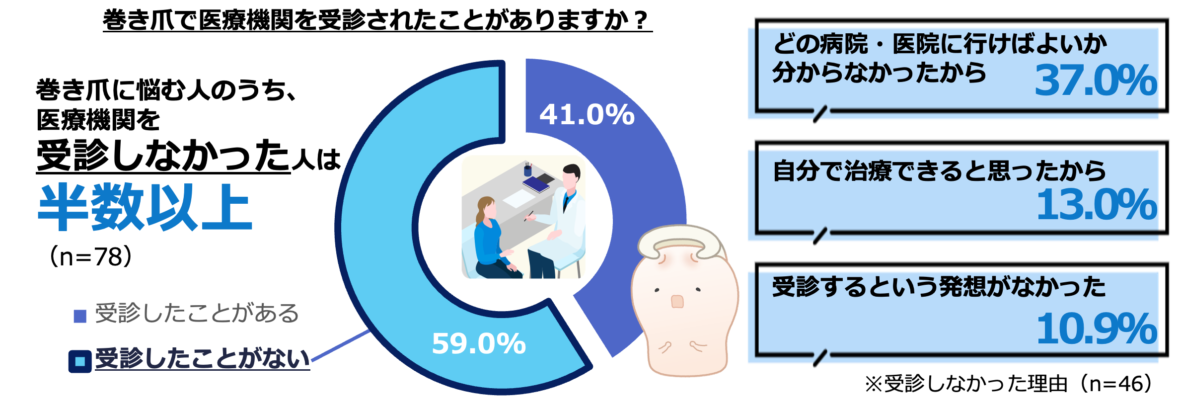 【巻き爪・巻き爪治療に関する調査】7月10日は「巻き爪を知る！治す！予防する！日」巻き爪に悩む人で医療機...