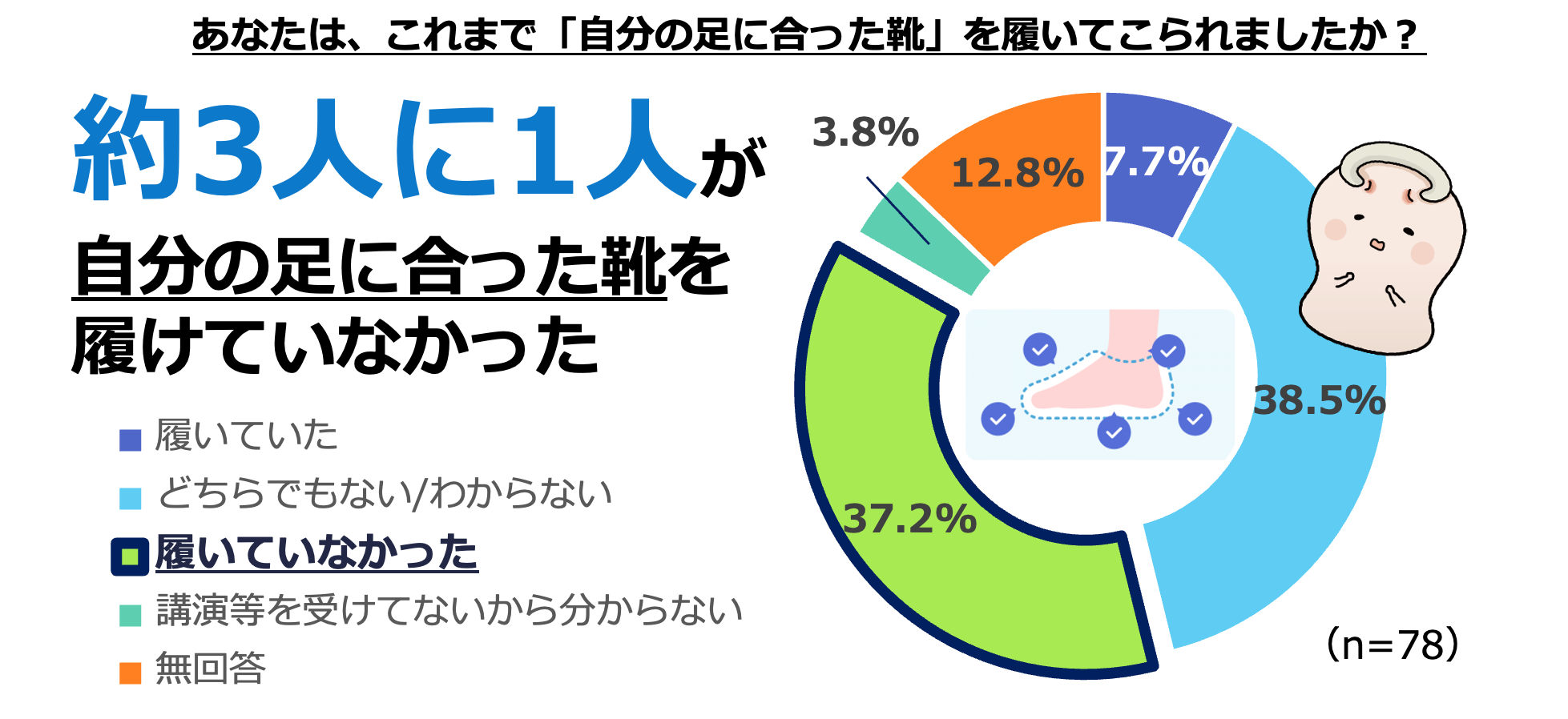 【巻き爪・巻き爪治療に関する調査】7月10日は「巻き爪を知る！治す！予防する！日」巻き爪に悩む人で医療機...