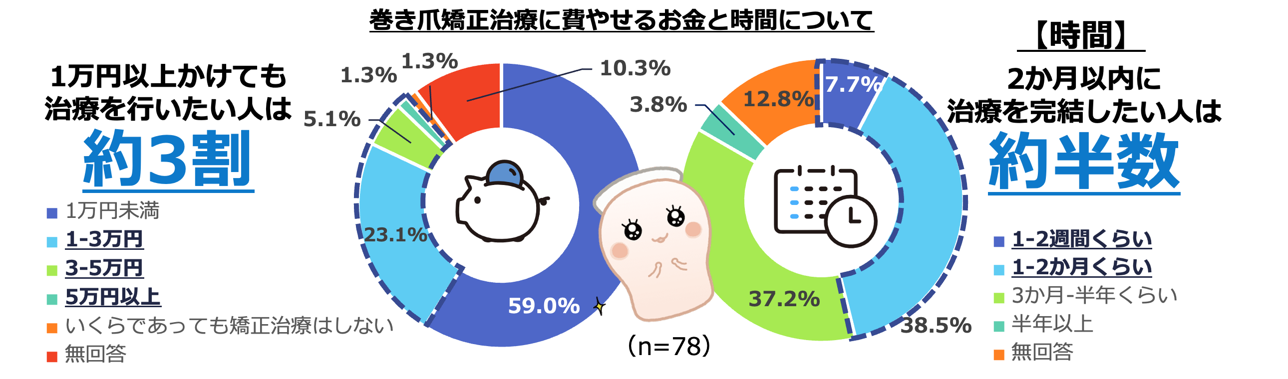 【巻き爪・巻き爪治療に関する調査】7月10日は「巻き爪を知る！治す！予防する！日」巻き爪に悩む人で医療機...