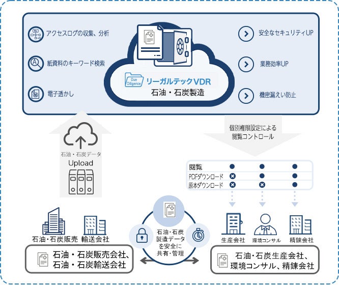 リーガルテック社、「リーガルテックVDR 石油・石炭製造」を用いて、探査データ、品質管理データなどの共有を...