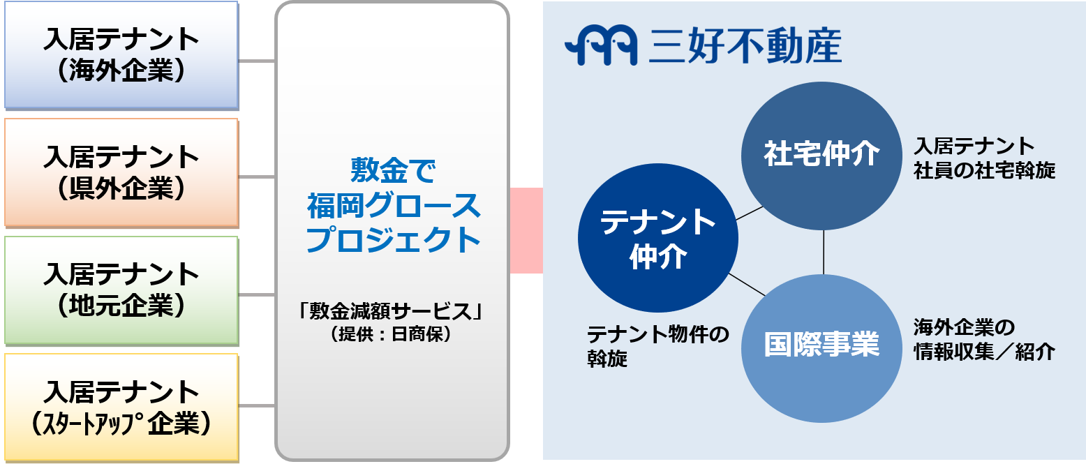 三好不動産、福岡に進出する海外企業も念頭に オフィステナント仲介業に本格参入