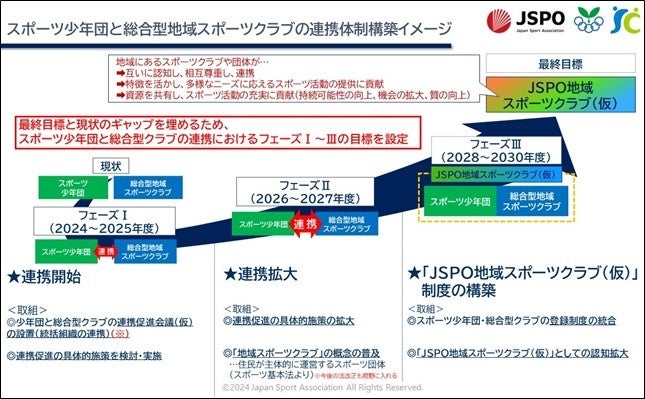 地域スポーツの更なる充実のため、スポーツ少年団と総合型クラブが連携します！