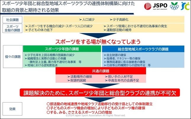 地域スポーツの更なる充実のため、スポーツ少年団と総合型クラブが連携します！