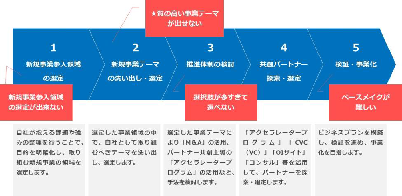 スタートアップ・スタジオ機能を併せ持つベンチャーキャピタルファンド「ON＆BOARD」へ大広が出資