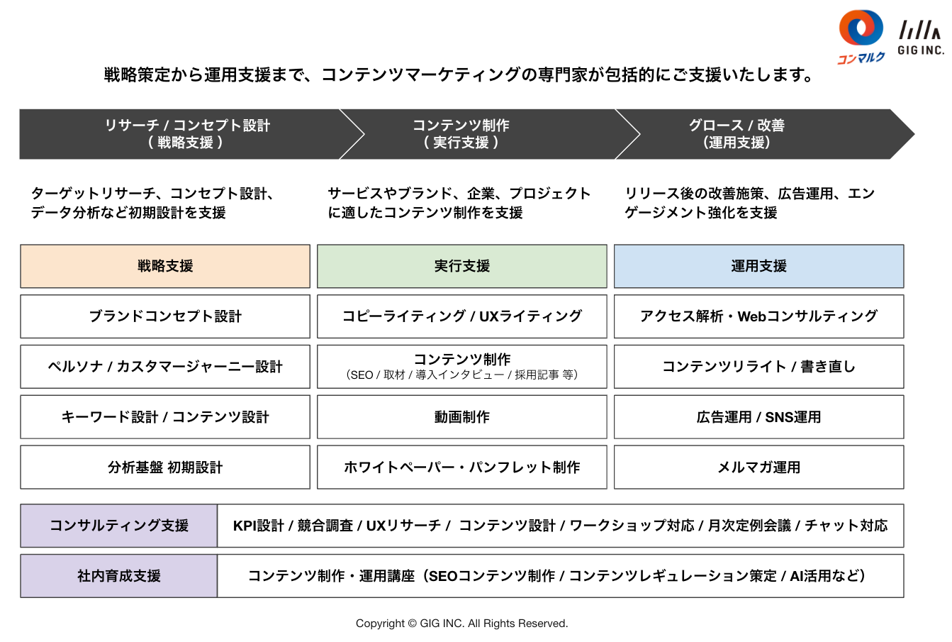 株式会社GIGはコンテンツマーケティングをトータルで伴走支援する『コンマルク』をリリースしました