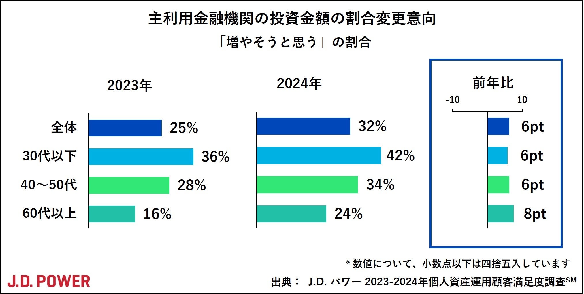 新NISA制度開始後初の調査、総合満足度は全ての部門で過去最高【J.D. パワー 2024年個人資産運用顧客満足度調...