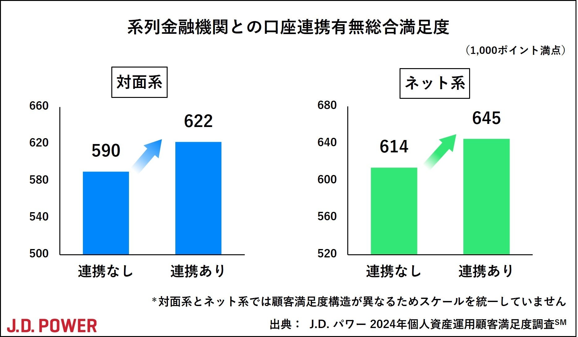 新NISA制度開始後初の調査、総合満足度は全ての部門で過去最高【J.D. パワー 2024年個人資産運用顧客満足度調...