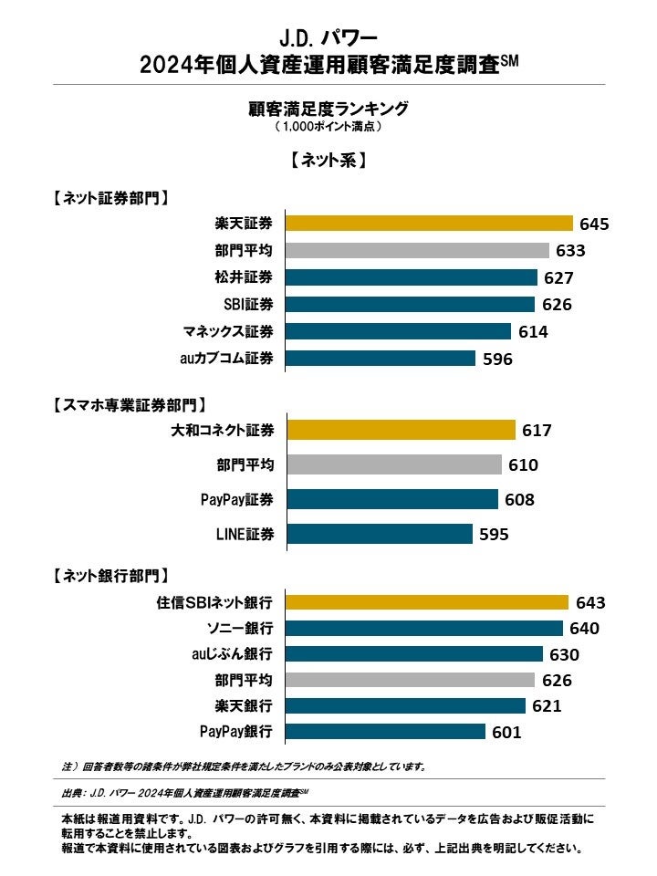 新NISA制度開始後初の調査、総合満足度は全ての部門で過去最高【J.D. パワー 2024年個人資産運用顧客満足度調...