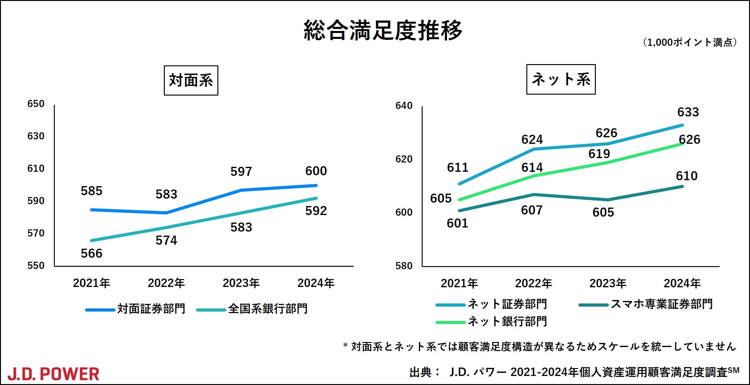 新NISA制度開始後初の調査、総合満足度は全ての部門で過去最高【J.D. パワー 2024年個人資産運用顧客満足度調...