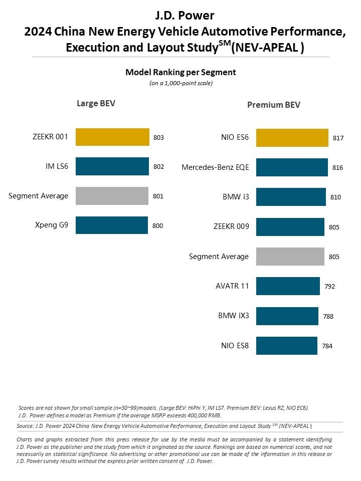 NEVの商品魅力度が向上し続ける中、海外メーカーと中国新興メーカーが業界をリード【J.D. パワー 2024年中国...