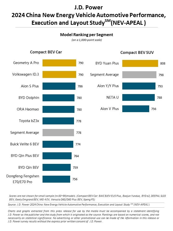 NEVの商品魅力度が向上し続ける中、海外メーカーと中国新興メーカーが業界をリード【J.D. パワー 2024年中国...