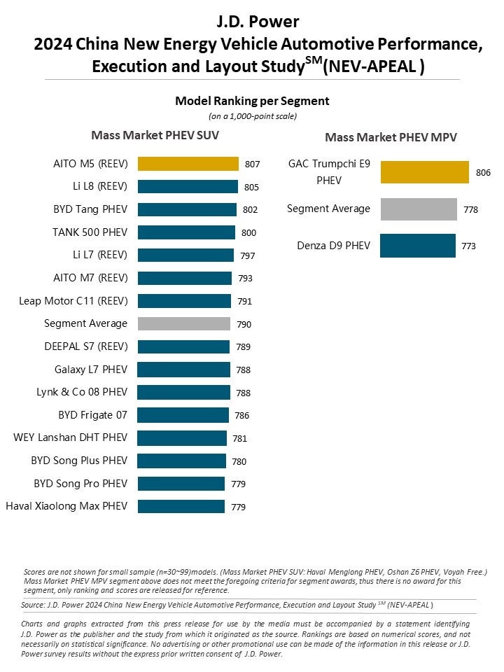 NEVの商品魅力度が向上し続ける中、海外メーカーと中国新興メーカーが業界をリード【J.D. パワー 2024年中国...