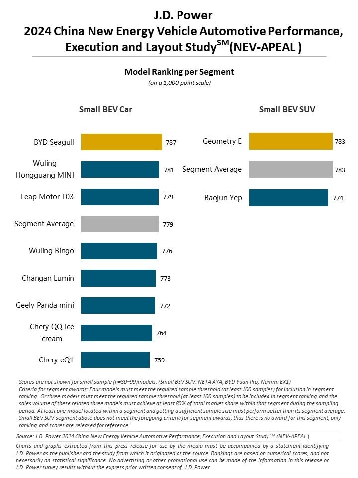 NEVの商品魅力度が向上し続ける中、海外メーカーと中国新興メーカーが業界をリード【J.D. パワー 2024年中国...