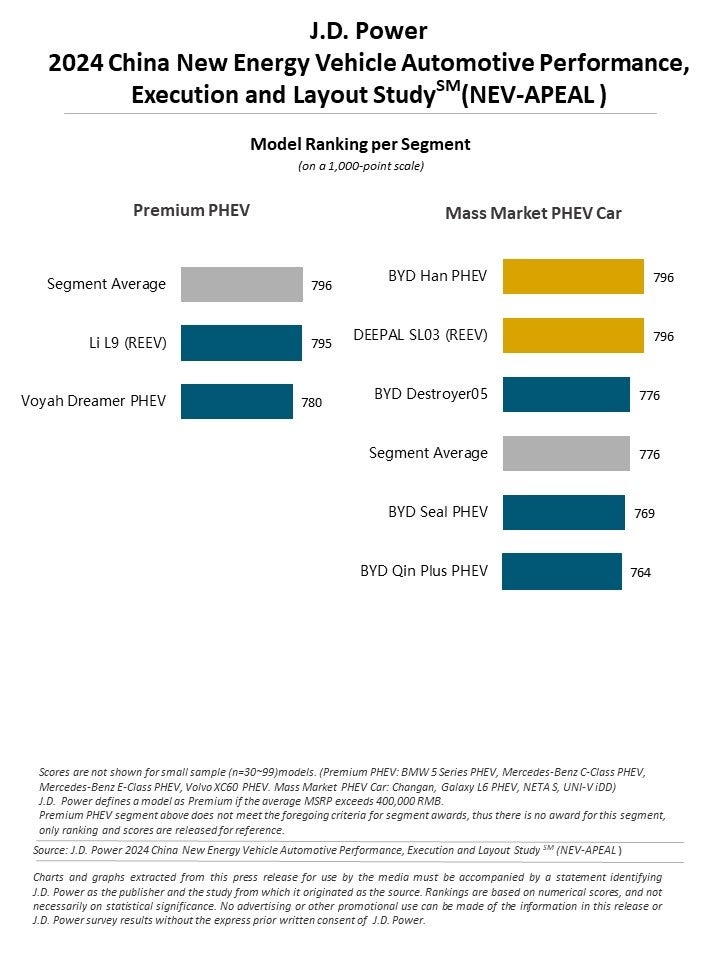 NEVの商品魅力度が向上し続ける中、海外メーカーと中国新興メーカーが業界をリード【J.D. パワー 2024年中国...