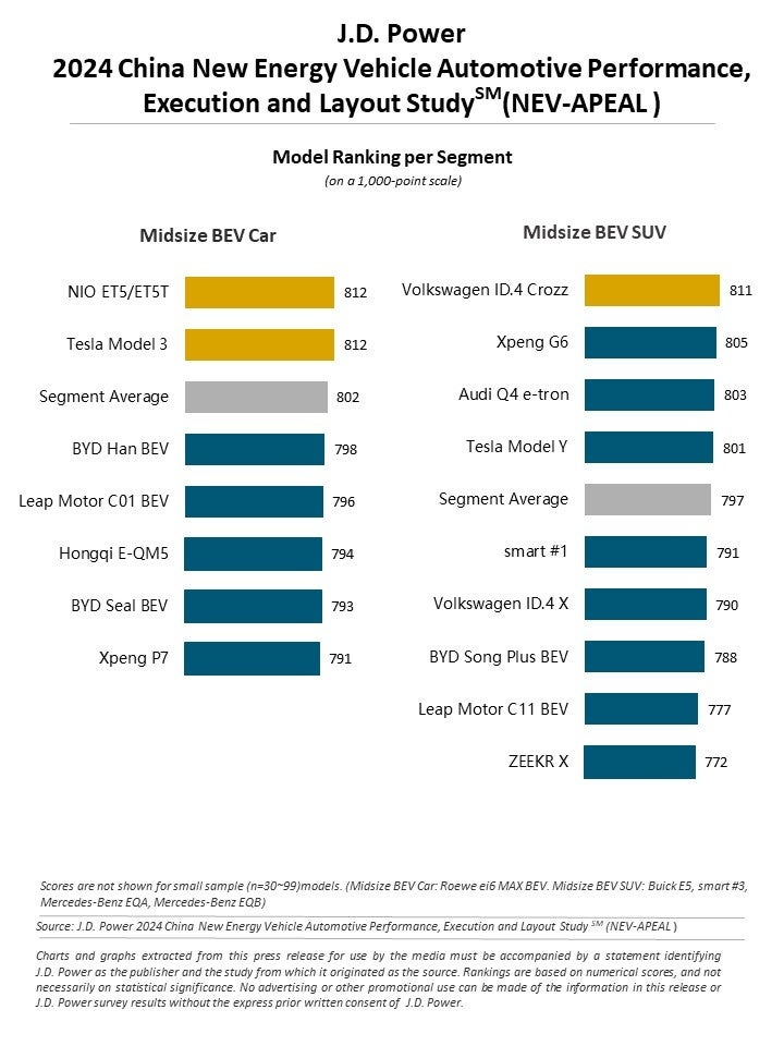 NEVの商品魅力度が向上し続ける中、海外メーカーと中国新興メーカーが業界をリード【J.D. パワー 2024年中国...