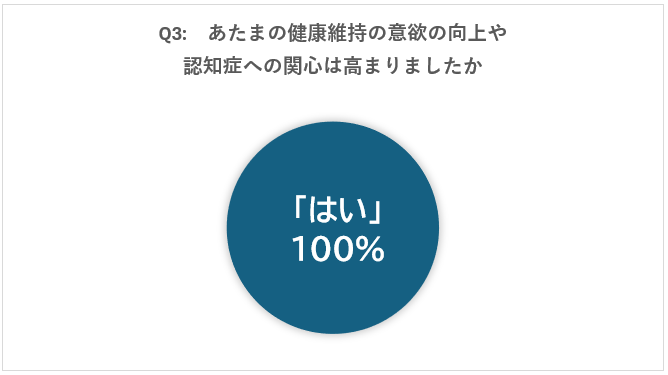 品川区「あたまの元気度チェック」事業の第１回目を開催：　参加後、大多数区民が定期チェックと区健康事業へ...