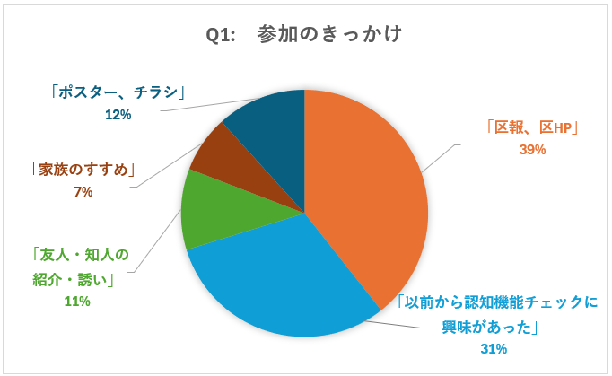 品川区「あたまの元気度チェック」事業の第１回目を開催：　参加後、大多数区民が定期チェックと区健康事業へ...