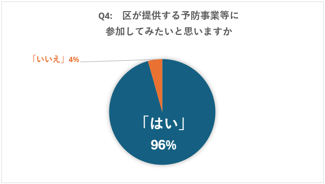 品川区「あたまの元気度チェック」事業の第１回目を開催：　参加後、大多数区民が定期チェックと区健康事業へ...