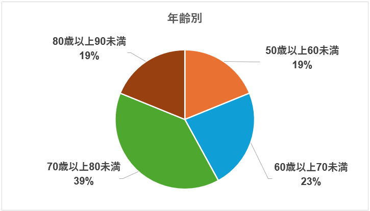 品川区「あたまの元気度チェック」事業の第１回目を開催：　参加後、大多数区民が定期チェックと区健康事業へ...