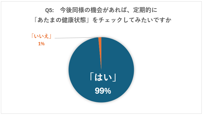 品川区「あたまの元気度チェック」事業の第１回目を開催：　参加後、大多数区民が定期チェックと区健康事業へ...