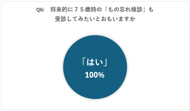 品川区「あたまの元気度チェック」事業の第１回目を開催：　参加後、大多数区民が定期チェックと区健康事業へ...