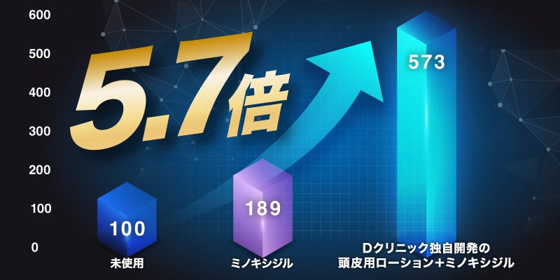 より早く、より多く、より濃く、髪を生やす！ミノキシジルの活性を5.7倍に引き上げ、発毛効果を高める、Dクリ...