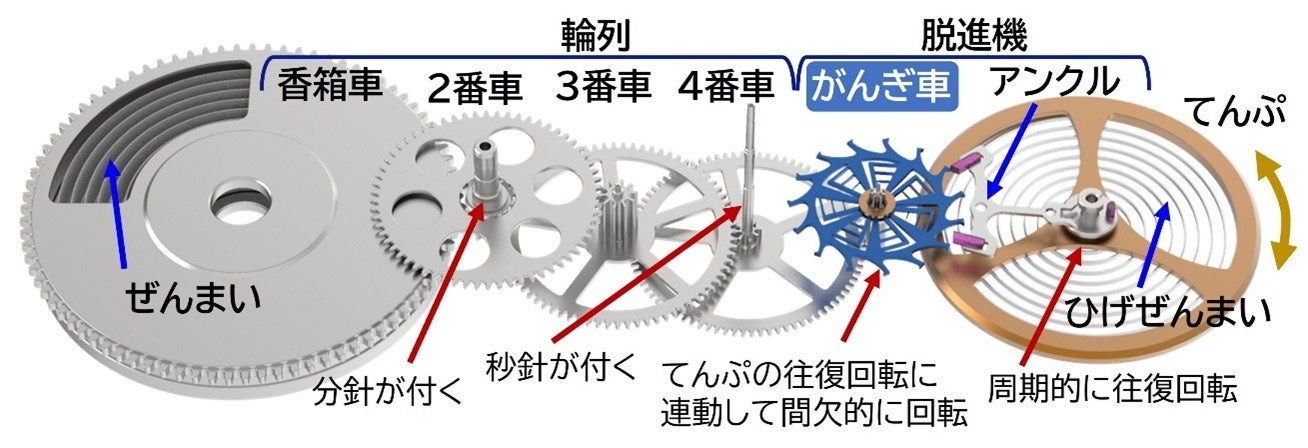 図：本発明の機械式腕時計の仕組み