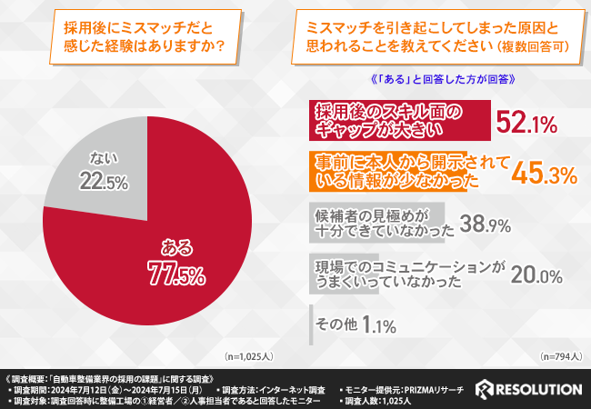 【整備工場経営者・人事担当者1025人に調査】7割が採用に課題を感じていると回答！整備士業界の採用活動にお...