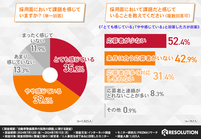 【整備工場経営者・人事担当者1025人に調査】7割が採用に課題を感じていると回答！整備士業界の採用活動にお...