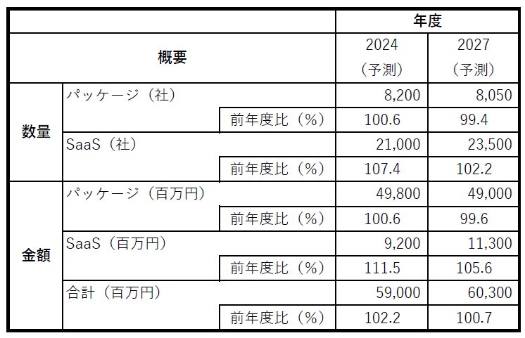 引用・出典：株式会社富士キメラ総研「ソフトウェアビジネス新市場2023年 ～国内の主要パッケージソフトウェア／SaaS市場を徹底調査～」＜中規模企業向けERP＞