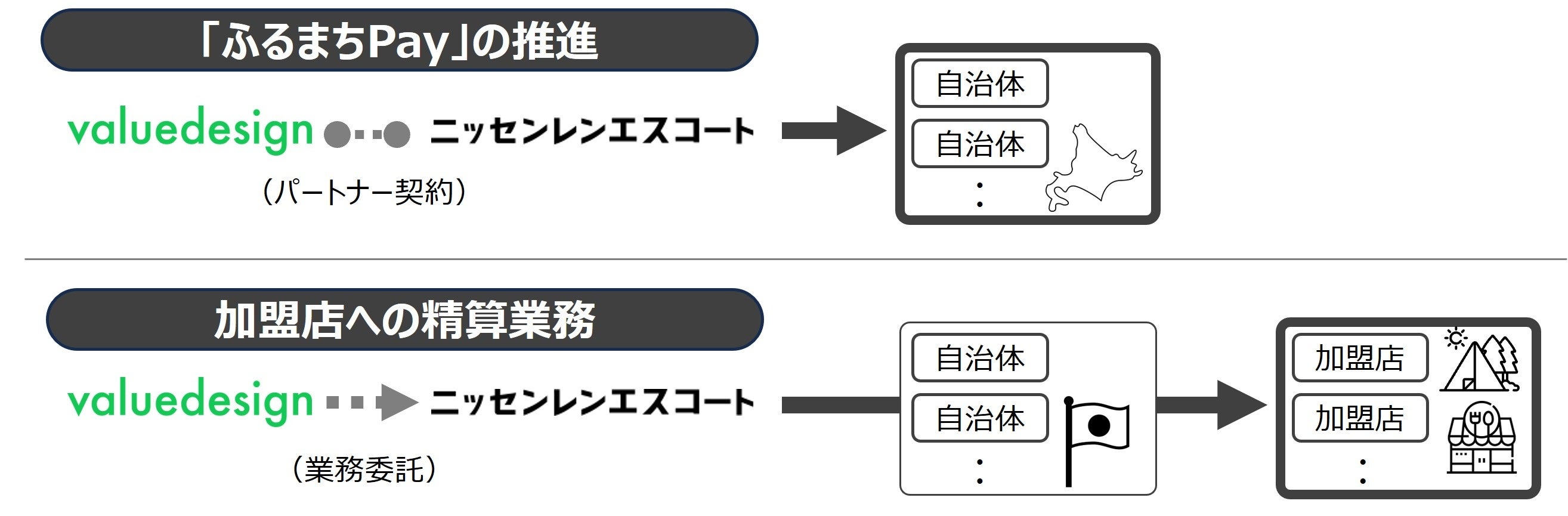 北海道で28,000店舗の加盟店を有する信販会社ニッセンレンエスコートとバリューデザインが「ふるまちPay」で...