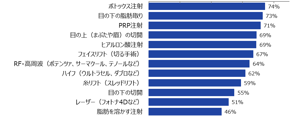 たるみ治療、何をした？効果はあった？意外!? 満足度1位は “ボトックス” 。７４％が「受けてよかった」