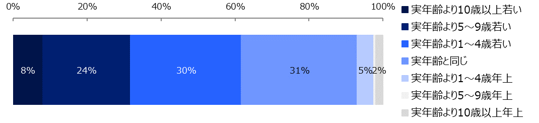 たるみ治療、何をした？効果はあった？意外!? 満足度1位は “ボトックス” 。７４％が「受けてよかった」