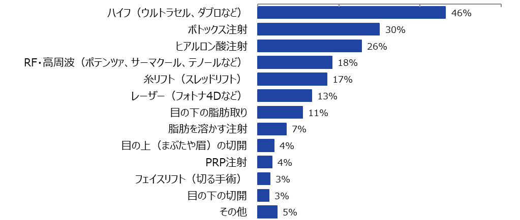 たるみ治療、何をした？効果はあった？意外!? 満足度1位は “ボトックス” 。７４％が「受けてよかった」