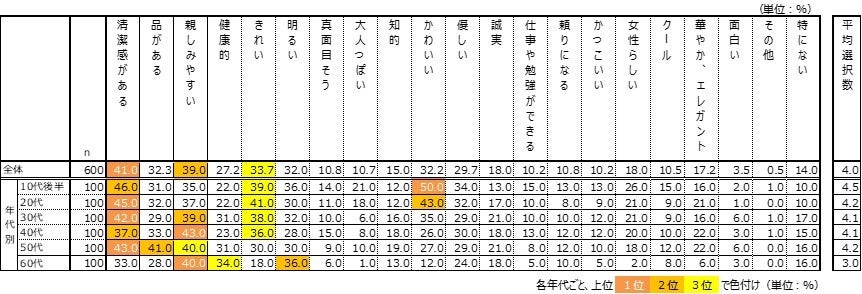 あなたは周りから、どう思われたい？ 10～20代は「かわいい・きれい」30代以降は「親しみやすい」重視。大事...