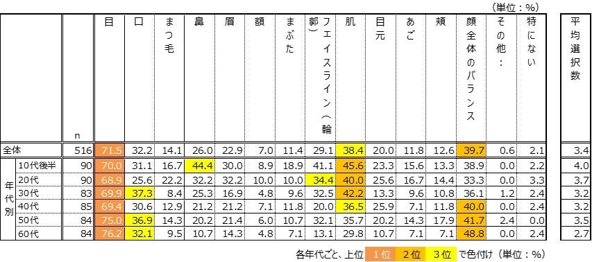 あなたは周りから、どう思われたい？ 10～20代は「かわいい・きれい」30代以降は「親しみやすい」重視。大事...